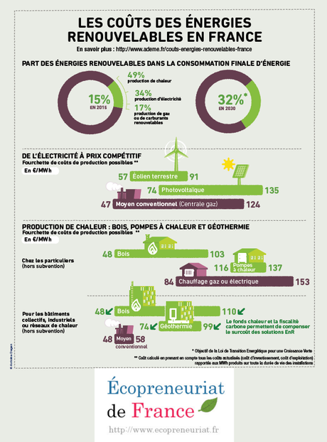 Coûts des énérgies renouvelables en France [infographie]