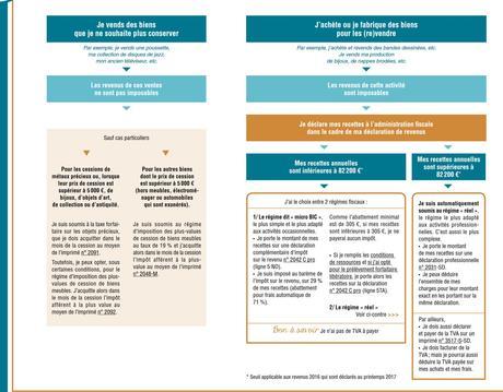 Comment déclarer des revenus d’activités annexes telles que le co-voiturage, la location de biens ou d’un logement meublé … ?