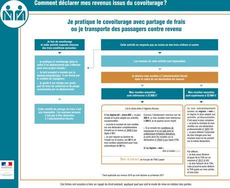 Comment déclarer des revenus d’activités annexes telles que le co-voiturage, la location de biens ou d’un logement meublé … ?