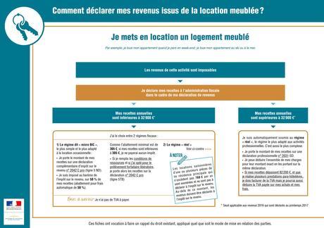 Comment déclarer des revenus d’activités annexes telles que le co-voiturage, la location de biens ou d’un logement meublé … ?