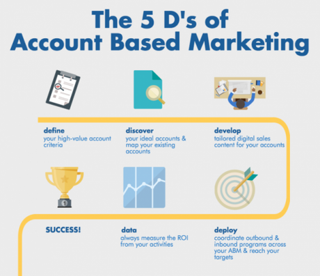 L’Account Based Management, la nouvelle manière de vendre en B2B !