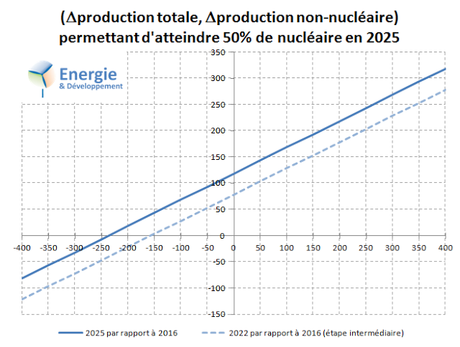 Comment arriver à 50% de nucléaire en France en 2025