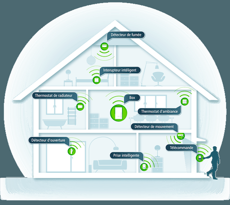 Home Control – Présentation de la gamme domotique de Devolo