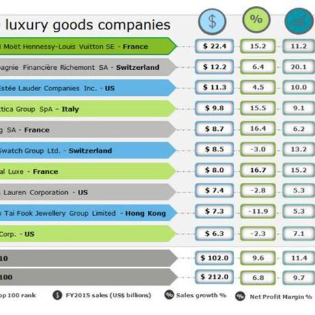 La France conserve la tête des ventes de produits de luxe