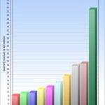 High-Tech : Apple domine le monde en termes de revenus