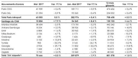 Groupe ADP – Trafic pour le mois de mai 2017