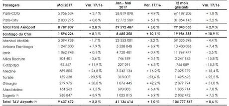 Groupe ADP – Trafic pour le mois de mai 2017