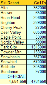 Saison record pour l'Utah !