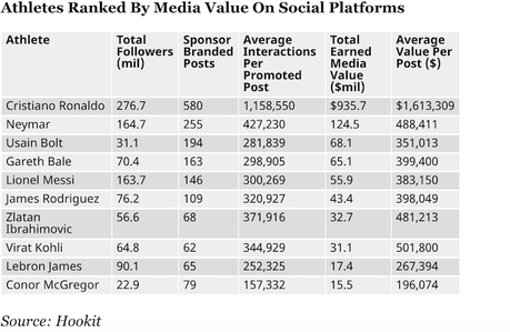 Les 10 sportifs qui créent le plus de valeur média sur les réseaux sociaux pour leurs sponsors