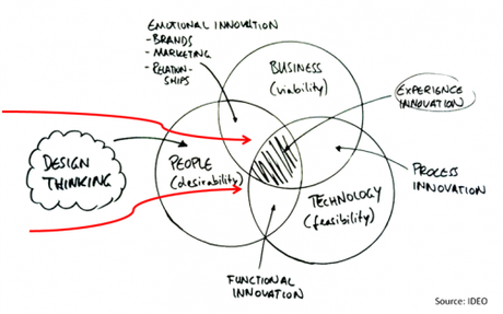 Les 7 clés pour créer un produit à succès grâce au Design thinking
