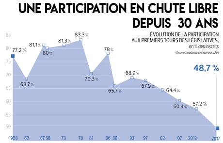 Les enseignements des élections législatives sous Macron