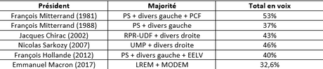 Les enseignements des élections législatives sous Macron