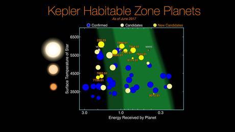Kepler : 219 nouvelles exoplanètes découvertes dont 10 sont potentiellement habitables
