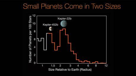 Kepler : 219 nouvelles exoplanètes découvertes dont 10 sont potentiellement habitables