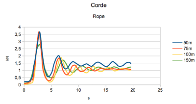Highline chute sur Backup de 155m : Partie 3 : Corde semi-statique / 155m Highline Backup fall : Part 3 : Semi static rope