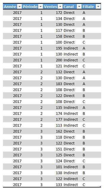 Modèles en étoile - Données de base