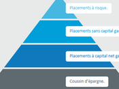 Structurez votre constitution patrimoine