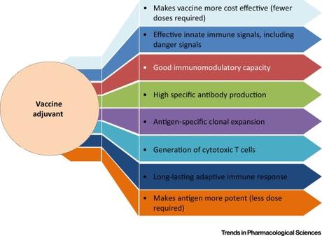 #trendsinpharmacologicalsciences #vaccin #adjuvant Passage en revue des nouveaux adjuvants définis pour l’amélioration de l’efficacité vaccinale