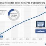 facebook 2 milliards utilisateurs mensuels 150x150 - Facebook compte maintenant 2 milliards d'utilisateurs mensuels