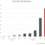 malwares macos mac q1 2017 150x150 - Mac : les malwares macOS en hausse, mais pas autant que sur Windows