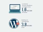 force WordPress chiffres