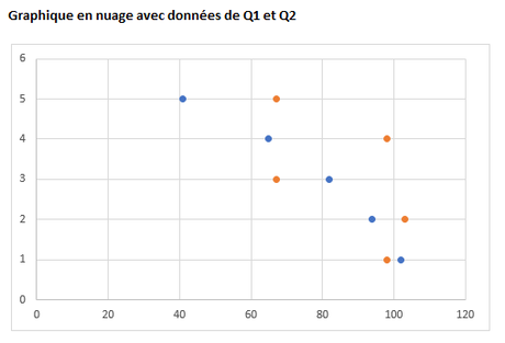 Graphique avec Q1 et Q2