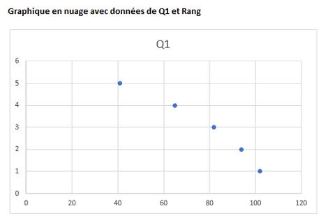 Graphique en nuage avec Q1