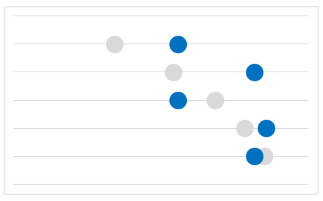 Dot plot sans étiquettes