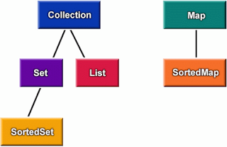 Collections en Java - LinkedHashSet-HashSet-TreeSet-List-Map-Hashmap