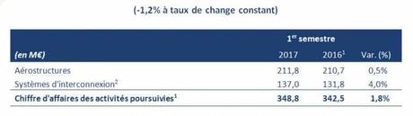 LATECOERE : Un chiffre d’affaires en progression de 1,8% sur le premier semestre 2017