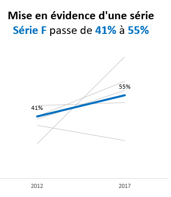 Mise en évidence d'une série solution 3