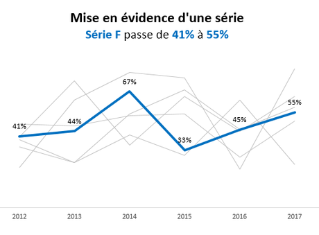 Mise en évidence d'une série solution 1