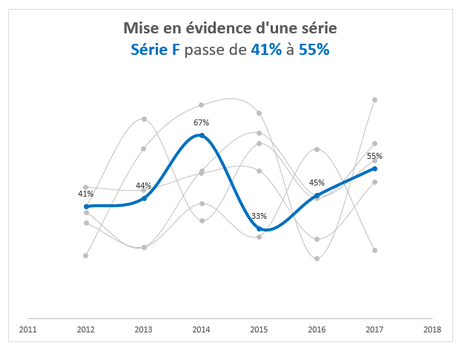 Mise en évidence d'une série solution 2