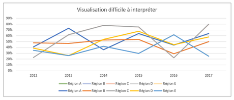 Visualisation difficile à interpréter