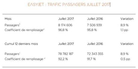 easyJet – trafic passagers Juillet 2017