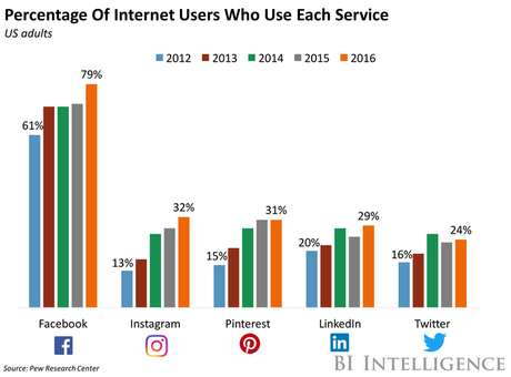 Percentage of Social Networks users