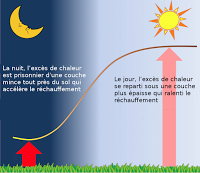 Nuits plus chaudes et réchauffement climatique