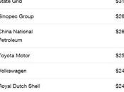 Apple toujours l’entreprise plus rentable monde