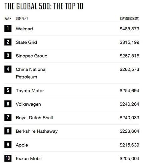fortune 500 2017 - Apple est toujours l'entreprise la plus rentable au monde