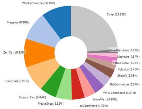 Pourquoi créer votre boutique en ligne avec Prestashop