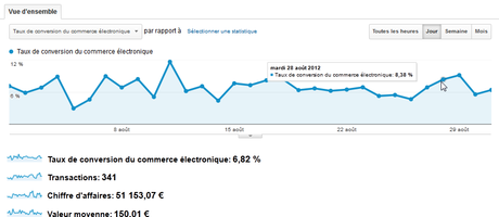 Suivi Google Analytics et Facebook Pixel de votre système de billetterie