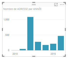 Graphique à barres par défaut