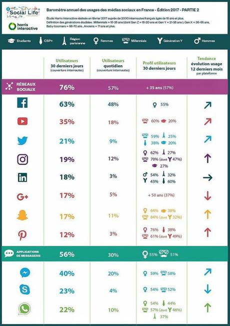 L’usage des réseaux sociaux en France en 2017