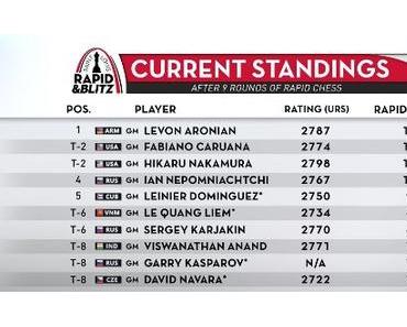 Echecs : Garry Kasparov à suivre à 20h