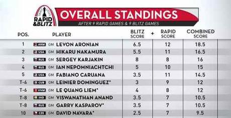 Blitz : Sergey Karjakin loin devant Garry Kasparov