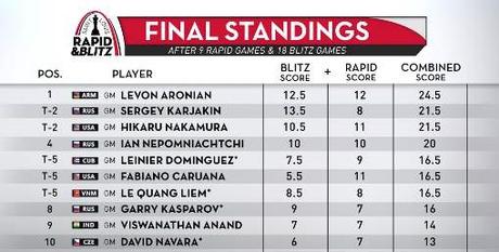 Echecs : Aronian remporte le combiné Rapide et Blitz de Saint Louis © site officiel