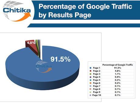 Répartition du trafic Google par page de résultats