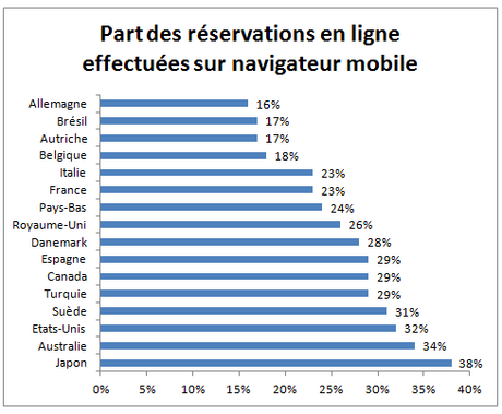 Toujours plus de réservation sur mobile dans le tourisme en 2016