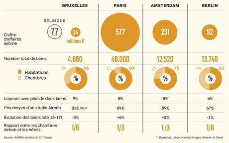 Les chiffres d’Airbnb dans les grandes villes d’Europe