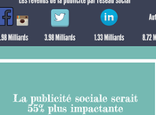 #Infographie publicité sociale sous toutes coutures